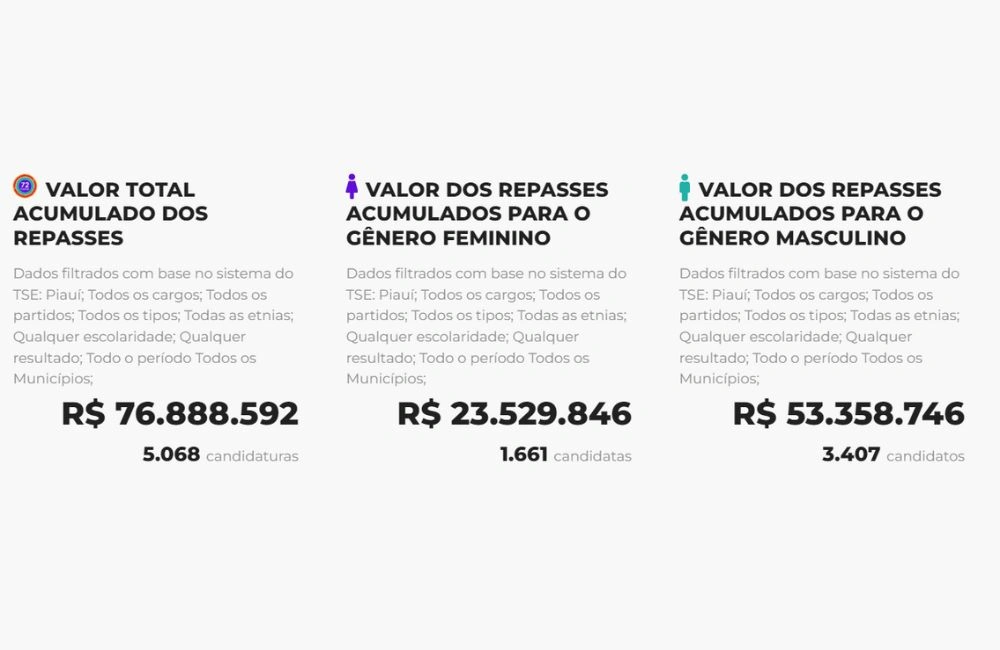 Quase metade dos candidatos piauienses não recebeu nenhum recurso financeiro